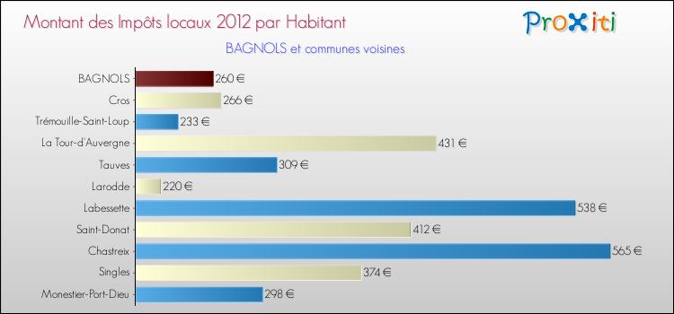 Montant des impôts locaux par Habitant pour BAGNOLS et les communes proches Comparaison des impôts locaux par habitant pour BAGNOLS et les communes voisines