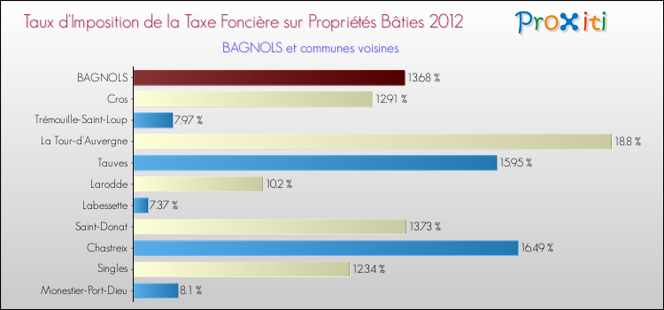 Taux d'imposition de la taxe foncière sur le bati 2012 pour BAGNOLS et les communes proches Comparaison des taux d'imposition de la taxe foncière sur le bati 2012 pour BAGNOLS et les communes voisines