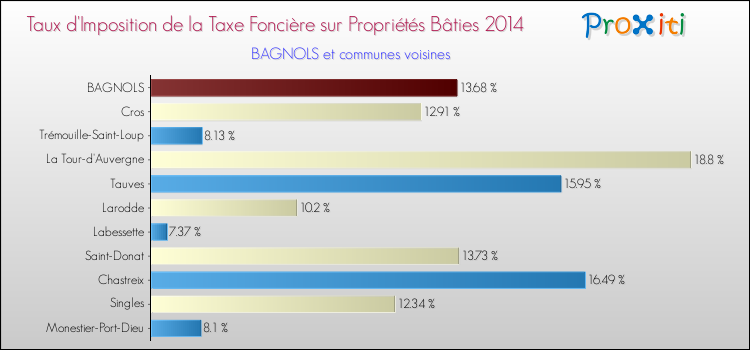 Taux d'imposition de la taxe foncière sur le bati 2014 pour BAGNOLS et les communes proches Comparaison des taux d'imposition de la taxe foncière sur le bati 2014 pour BAGNOLS et les communes voisines