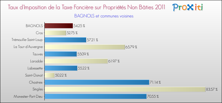 Taux d'imposition de la taxe foncière sur les immeubles et terrains non batis 2011 pour BAGNOLS et les communes proches Comparaison des taux d'imposition de la taxe foncière sur les immeubles et terrains non batis 2011 pour BAGNOLS et les communes voisines
