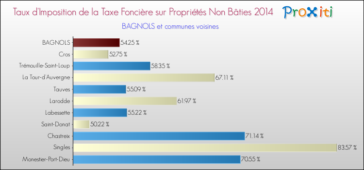 Taux d'imposition de la taxe foncière sur les immeubles et terrains non batis 2014 pour BAGNOLS et les communes proches Comparaison des taux d'imposition de la taxe foncière sur les immeubles et terrains non batis 2014 pour BAGNOLS et les communes voisines