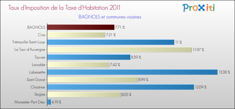 Taux d'imposition de la taxe d'habitation 2011 pour BAGNOLS et les communes proches Comparaison des taux d'imposition de la taxe d'habitation 2011 pour BAGNOLS et les communes voisines