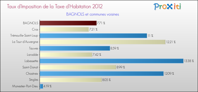 Taux d'imposition de la taxe d'habitation 2012 pour BAGNOLS et les communes proches Comparaison des taux d'imposition de la taxe d'habitation 2012 pour BAGNOLS et les communes voisines