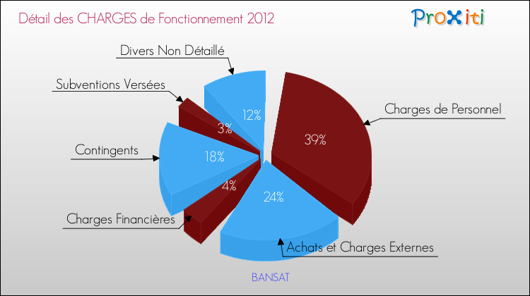 Décomposition des Charges de Fonctionnement 2012 de la commune de BANSAT Charges de Fonctionnement 2012 pour la commune de BANSAT