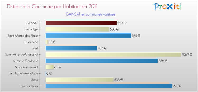 Dette par habitant de la commune en 2011 pour BANSAT et les communes proches Comparaison de la dette par habitant de la commune en 2011 pour BANSAT et les communes voisines