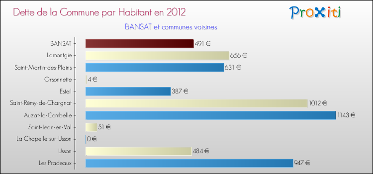 Dette par habitant de la commune en 2012 pour BANSAT et les communes proches Comparaison de la dette par habitant de la commune en 2012 pour BANSAT et les communes voisines