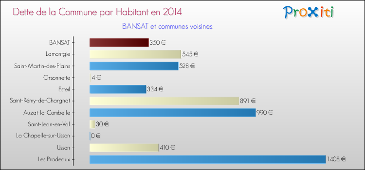 Dette par habitant de la commune en 2014 pour BANSAT et les communes proches Comparaison de la dette par habitant de la commune en 2014 pour BANSAT et les communes voisines