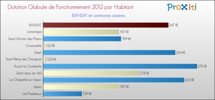 Montant des dotations globales de fonctionnement DGF par Habitant pour BANSAT et les communes proches Comparaison des des dotations globales de fonctionnement DGF par habitant pour BANSAT et les communes voisines