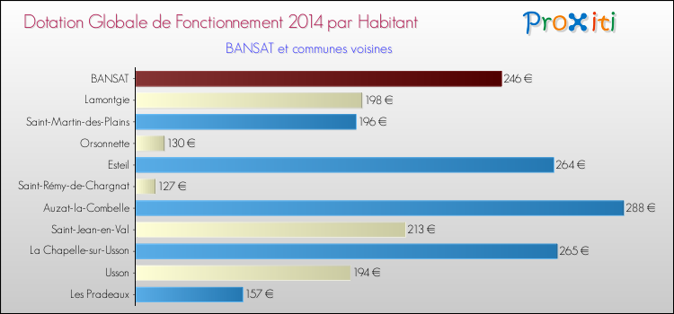 Montant des dotations globales de fonctionnement DGF par Habitant pour BANSAT et les communes proches en 2014. Comparaison des des dotations globales de fonctionnement DGF par habitant pour BANSAT et les communes voisines en 2014.