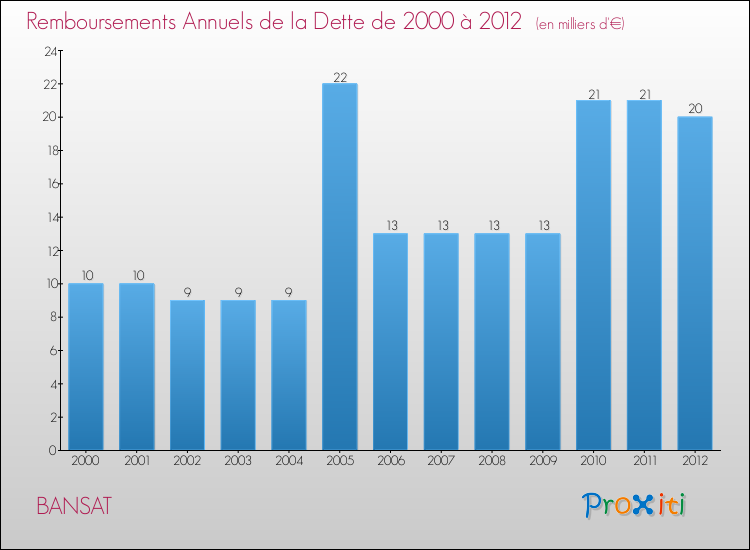 Evolution de l'annuité de la dette pour la commune de BANSAT de 2000 à 2012 Annuités de la dette pour BANSAT de 2000 à 2012