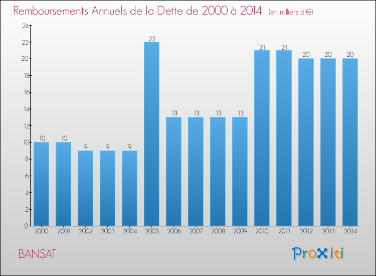 Evolution de l'annuité de la dette pour la commune de BANSAT de 2000 à 2014 Annuités de la dette pour BANSAT de 2000 à 2014