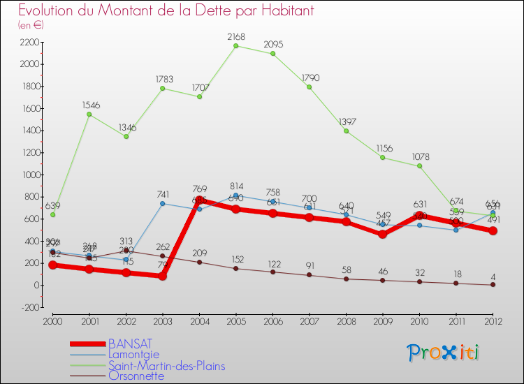 Evolution de la dette par habitant pour la commune de BANSAT et les communes proches de 2000 à 2012 Comparaison de la dette par habitant pour BANSAT et les communes voisines de 2000 à 2012
