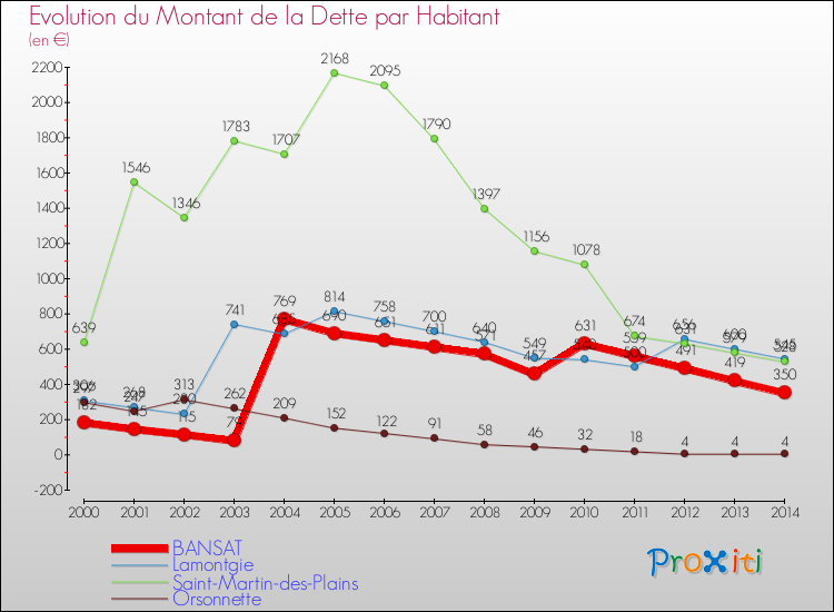 Evolution de la dette par habitant pour la commune de BANSAT et les communes proches de 2000 à 2014 Comparaison de la dette par habitant pour BANSAT et les communes voisines de 2000 à 2014