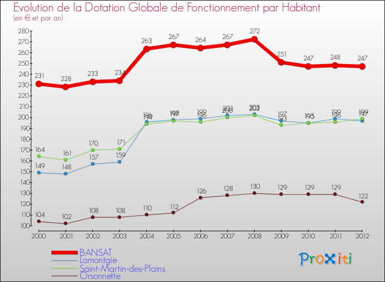 Evolution et montant de la dotation globale de fonctionnement par Habitant pour BANSAT et les communes proches Comparaison des dotations globales de fonctionnement par habitant pour BANSAT et les communes voisines