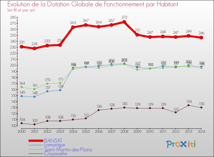 Evolution et montant de la dotation globale de fonctionnement par Habitant pour BANSAT et les communes proches de 2000 à 2014. Comparaison des dotations globales de fonctionnement par habitant pour BANSAT et les communes voisines de 2000 à 2014.