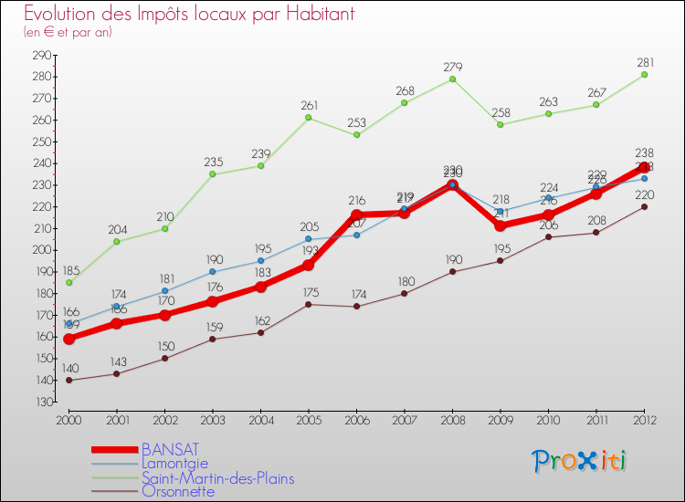 Evolution et montant des impôts locaux par Habitant pour BANSAT et les communes proches Comparaison des impôts locaux par habitant pour BANSAT et les communes voisines