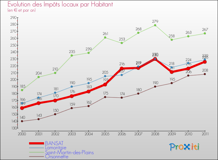 Evolution et montant des impôts locaux par Habitant pour BANSAT et les communes proches Comparaison des impôts locaux par habitant pour BANSAT et les communes voisines