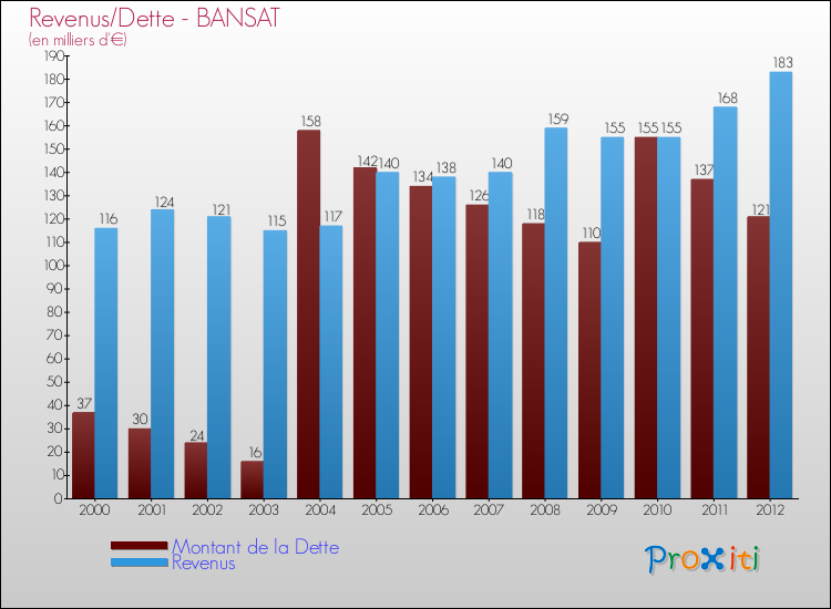 Evolution comparée de la dette et des revenus pour la commune de BANSAT de 2000 à 2012 Comparaison de la dette et des revenus pour BANSAT de 2000 à 2012