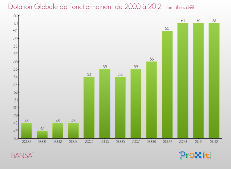 Evolution du montant de la Dotation Globale de Fonctionnement pour la commune de BANSAT de 2000 à 2012 Evolution du montant de la Dotation Globale de Fonctionnement pour BANSAT de 2000 à 2012