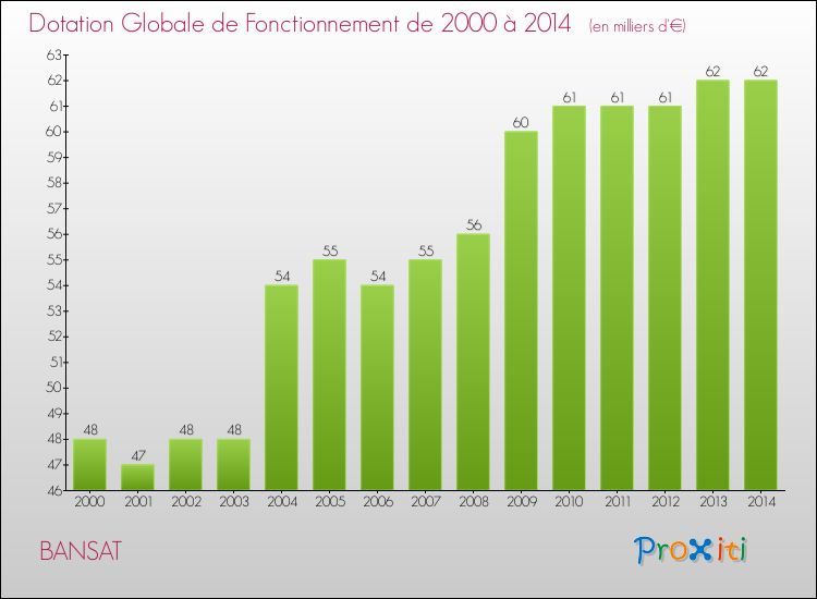 Evolution du montant de la Dotation Globale de Fonctionnement pour la commune de BANSAT de 2000 à 2014 Evolution du montant de la Dotation Globale de Fonctionnement pour BANSAT de 2000 à 2014