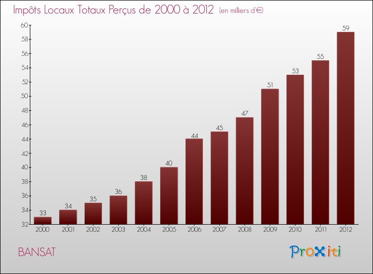 Evolution des Impôts Locaux pour la commune de BANSAT de 2000 à 2012 Evolution des Impôts Locaux pour BANSAT de 2000 à 2012