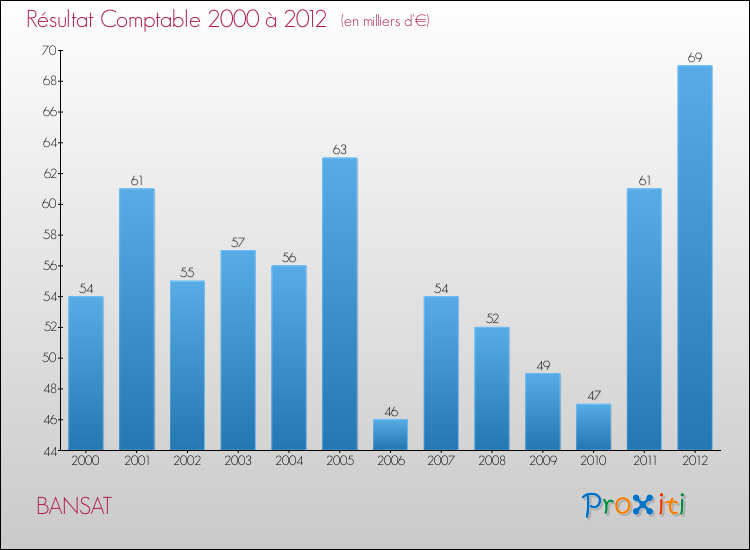 Evolution du résultat comptable pour la commune de BANSAT de 2000 à 2012 Evolution du résultat comptable pour BANSAT de 2000 à 2012