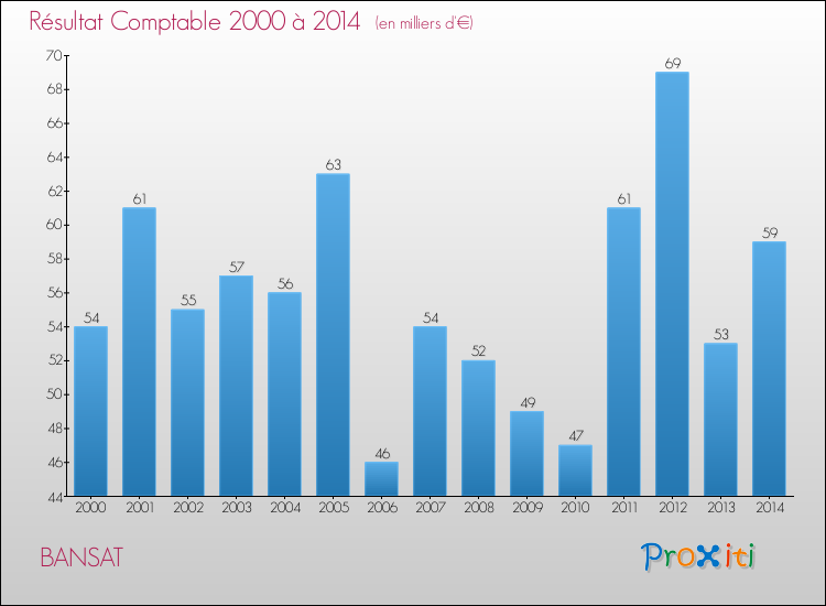 Evolution du résultat comptable pour la commune de BANSAT de 2000 à 2014 Evolution du résultat comptable pour BANSAT de 2000 à 2014
