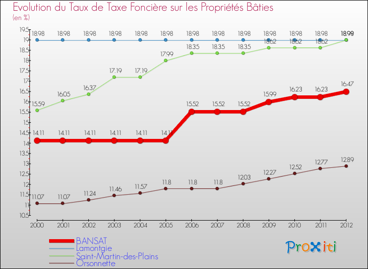 Evolution du taux de la taxe foncière sur le bati pour BANSAT et les communes proches de 2000 à 2012 Comparaison des taux de taxe foncière sur le bati pour BANSAT et les communes voisines de 2000 à 2012