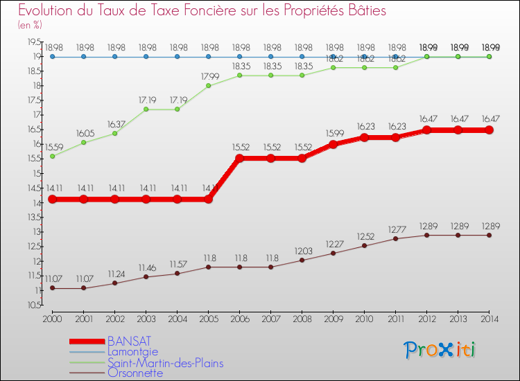 Evolution du taux de la taxe foncière sur le bati pour BANSAT et les communes proches de 2000 à 2014 Comparaison des taux de taxe foncière sur le bati pour BANSAT et les communes voisines de 2000 à 2014
