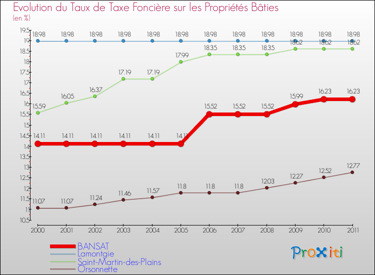 Evolution du taux de la taxe foncière sur le bati pour BANSAT et les communes proches Comparaison des taux de taxe foncière sur le bati pour BANSAT et les communes voisines