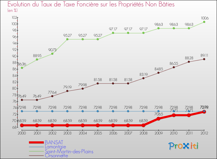 Evolution du taux de la taxe foncière sur les immeubles et terrains non batis pour BANSAT et les communes proches de 2000 à 2012 Comparaison des taux de la taxe foncière sur les immeubles et terrains non batis pour BANSAT et les communes voisines de 2000 à 2012
