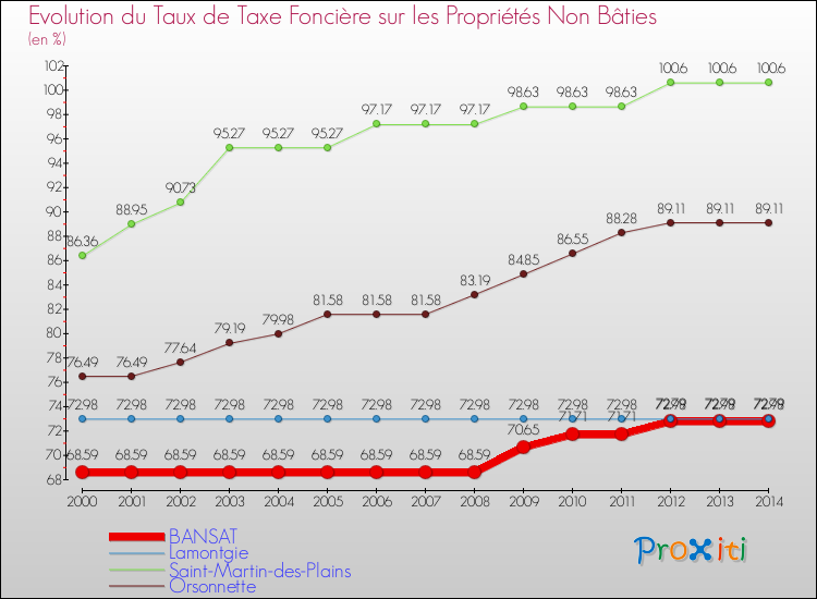 Evolution du taux de la taxe foncière sur les immeubles et terrains non batis pour BANSAT et les communes proches de 2000 à 2014 Comparaison des taux de la taxe foncière sur les immeubles et terrains non batis pour BANSAT et les communes voisines de 2000 à 2014