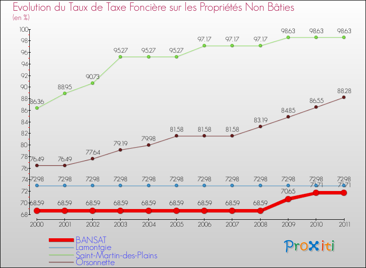 Evolution du taux de la taxe foncière sur les immeubles et terrains non batis pour BANSAT et les communes proches Comparaison des taux de la taxe foncière sur les immeubles et terrains non batis pour BANSAT et les communes voisines