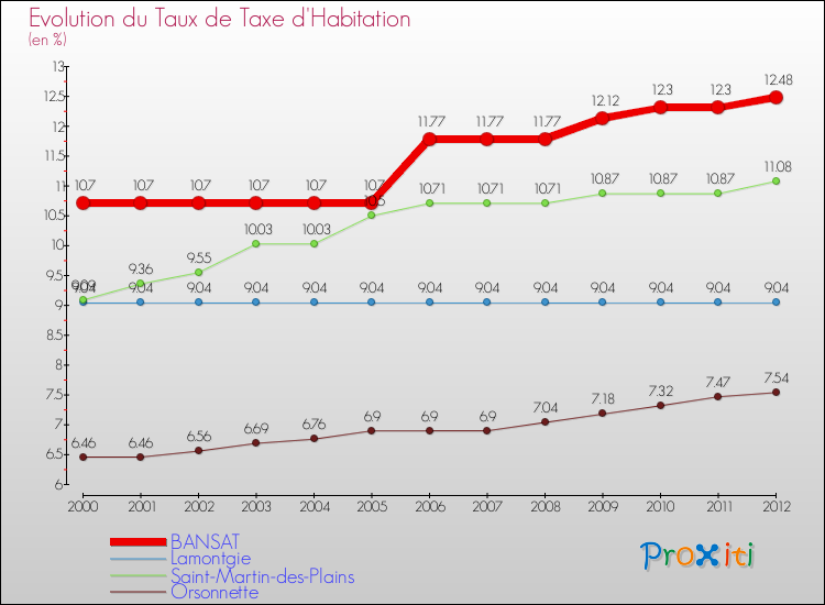 Evolution du taux de la taxe d'habitation pour BANSAT et les communes proches Comparaison des taux de la taxe d'habitation pour BANSAT et les communes voisines