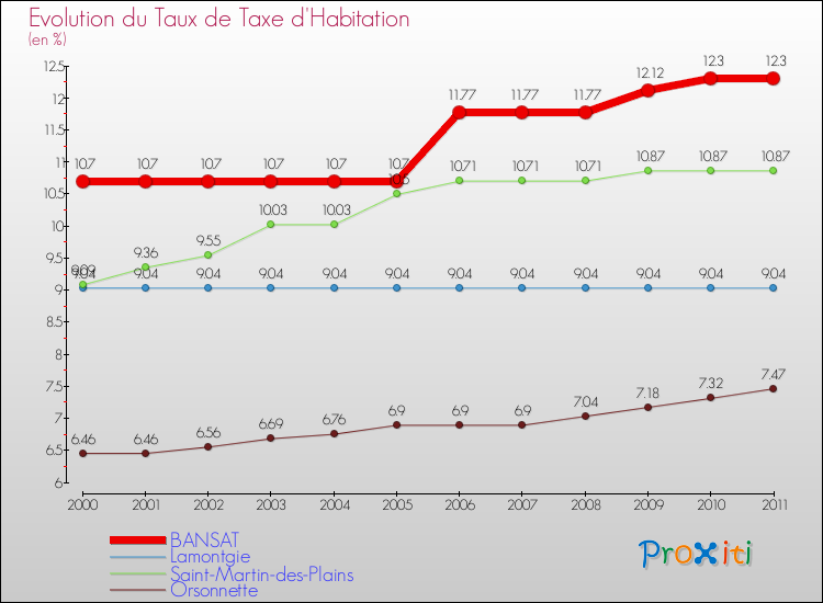 Evolution du taux de la taxe d'habitation pour BANSAT et les communes proches Comparaison des taux de la taxe d'habitation pour BANSAT et les communes voisines