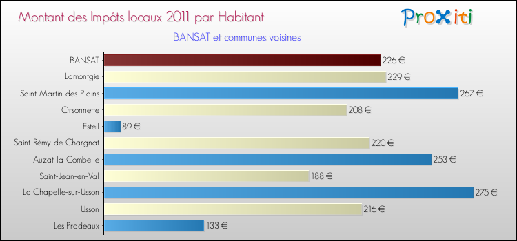 Montant des impôts locaux par Habitant pour BANSAT et les communes proches Comparaison des impôts locaux par habitant pour BANSAT et les communes voisines