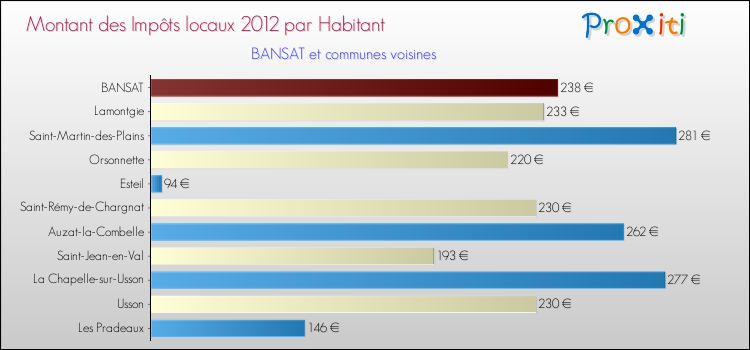 Montant des impôts locaux par Habitant pour BANSAT et les communes proches Comparaison des impôts locaux par habitant pour BANSAT et les communes voisines