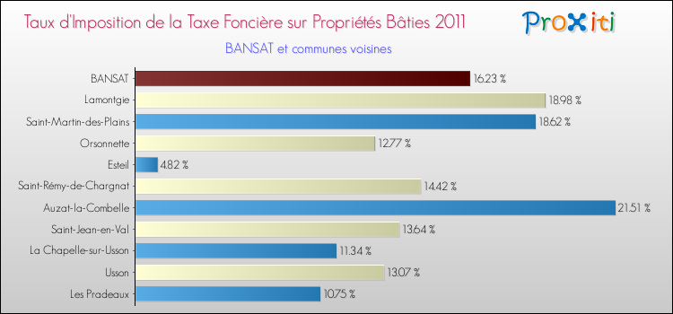 Taux d'imposition de la taxe foncière sur le bati 2011 pour BANSAT et les communes proches Comparaison des taux d'imposition de la taxe foncière sur le bati 2011 pour BANSAT et les communes voisines