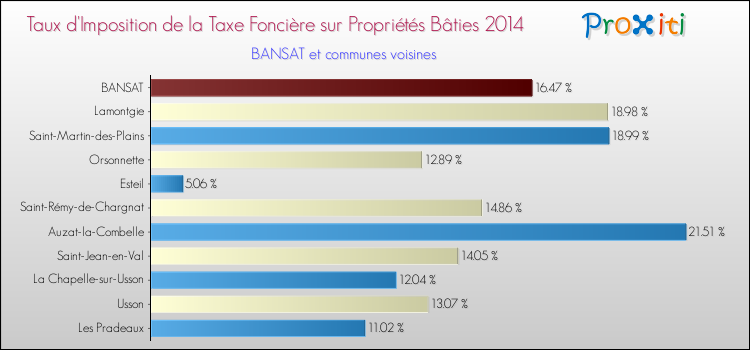 Taux d'imposition de la taxe foncière sur le bati 2014 pour BANSAT et les communes proches Comparaison des taux d'imposition de la taxe foncière sur le bati 2014 pour BANSAT et les communes voisines