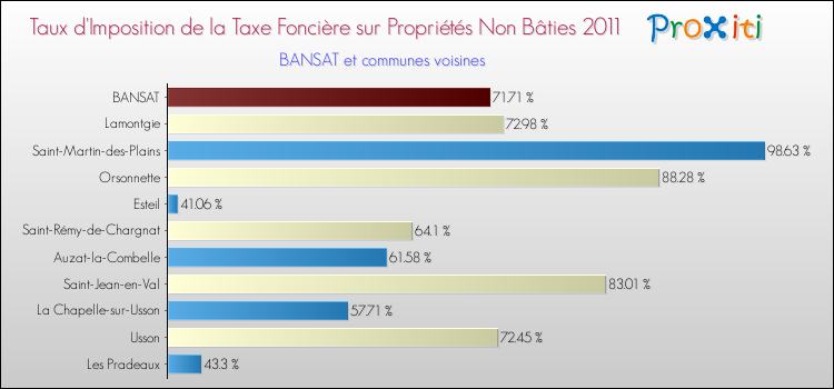 Taux d'imposition de la taxe foncière sur les immeubles et terrains non batis 2011 pour BANSAT et les communes proches Comparaison des taux d'imposition de la taxe foncière sur les immeubles et terrains non batis 2011 pour BANSAT et les communes voisines