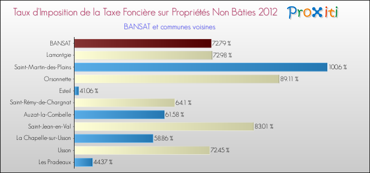 Taux d'imposition de la taxe foncière sur les immeubles et terrains non batis 2012 pour BANSAT et les communes proches Comparaison des taux d'imposition de la taxe foncière sur les immeubles et terrains non batis 2012 pour BANSAT et les communes voisines