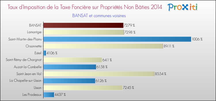 Taux d'imposition de la taxe foncière sur les immeubles et terrains non batis 2014 pour BANSAT et les communes proches Comparaison des taux d'imposition de la taxe foncière sur les immeubles et terrains non batis 2014 pour BANSAT et les communes voisines