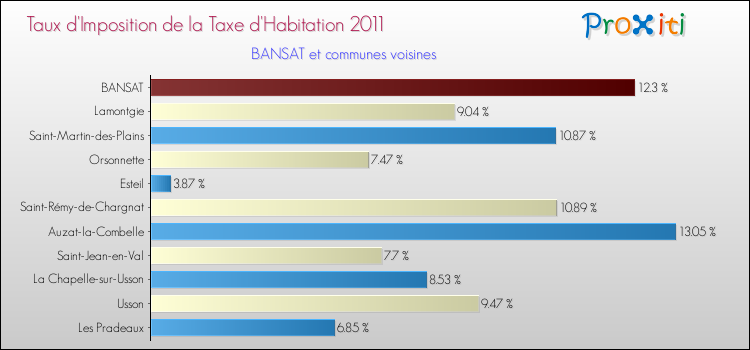 Taux d'imposition de la taxe d'habitation 2011 pour BANSAT et les communes proches Comparaison des taux d'imposition de la taxe d'habitation 2011 pour BANSAT et les communes voisines