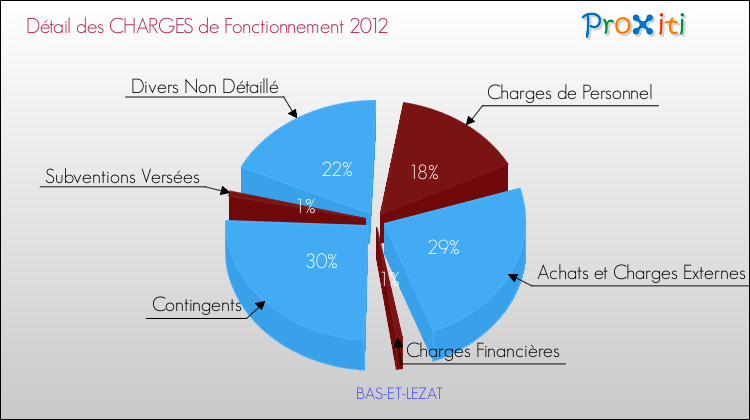 Décomposition des Charges de Fonctionnement 2012 de la commune de BAS-ET-LEZAT Charges de Fonctionnement 2012 pour la commune de BAS-ET-LEZAT