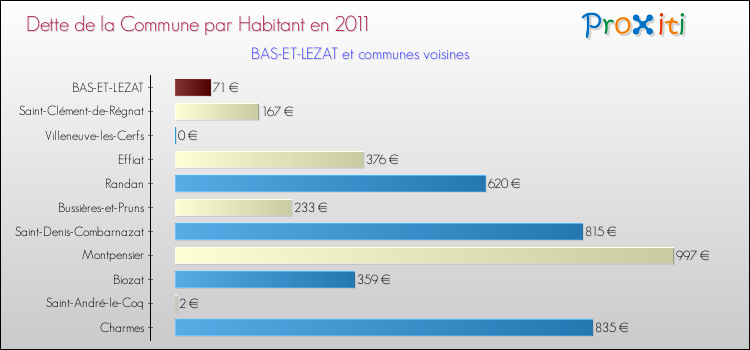 Dette par habitant de la commune en 2011 pour BAS-ET-LEZAT et les communes proches Comparaison de la dette par habitant de la commune en 2011 pour BAS-ET-LEZAT et les communes voisines