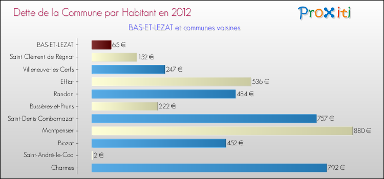 Dette par habitant de la commune en 2012 pour BAS-ET-LEZAT et les communes proches Comparaison de la dette par habitant de la commune en 2012 pour BAS-ET-LEZAT et les communes voisines