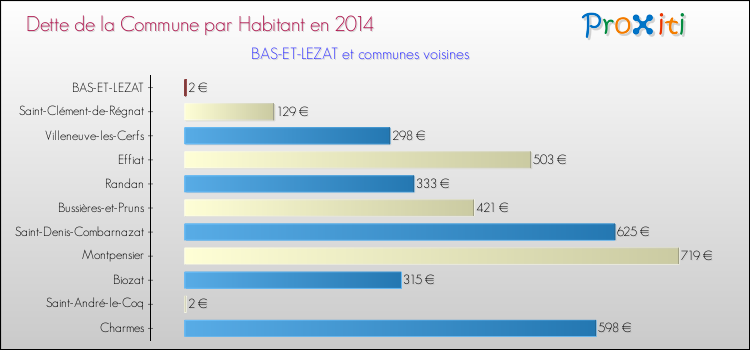 Dette par habitant de la commune en 2014 pour BAS-ET-LEZAT et les communes proches Comparaison de la dette par habitant de la commune en 2014 pour BAS-ET-LEZAT et les communes voisines