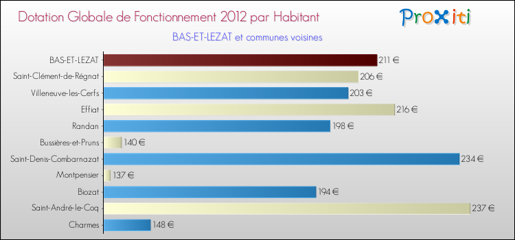 Montant des dotations globales de fonctionnement DGF par Habitant pour BAS-ET-LEZAT et les communes proches Comparaison des des dotations globales de fonctionnement DGF par habitant pour BAS-ET-LEZAT et les communes voisines