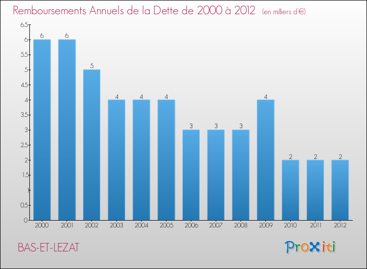 Evolution de l'annuité de la dette pour la commune de BAS-ET-LEZAT de 2000 à 2012 Annuités de la dette pour BAS-ET-LEZAT de 2000 à 2012