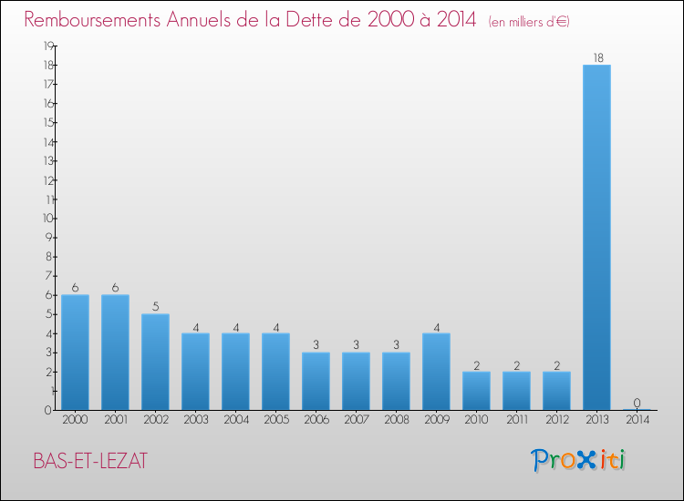 Evolution de l'annuité de la dette pour la commune de BAS-ET-LEZAT de 2000 à 2014 Annuités de la dette pour BAS-ET-LEZAT de 2000 à 2014